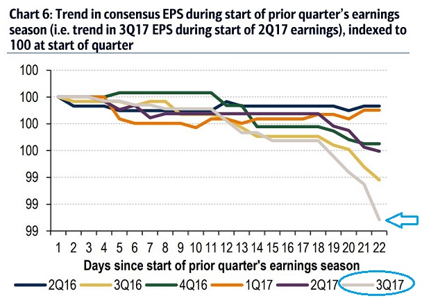 Trend in Consensus EPS from Prior Quarter to Start of Quarter