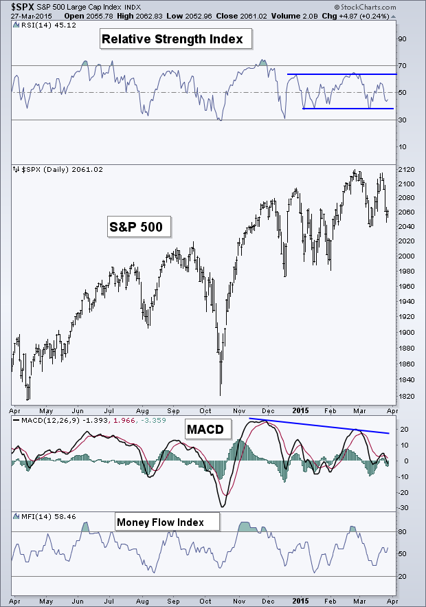 SPX Daily with RSI, MACD and Money Flow Index