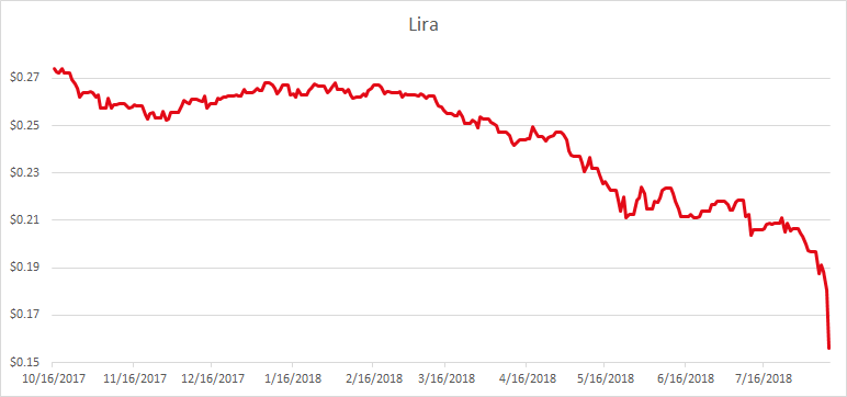 Lira Performance Chart