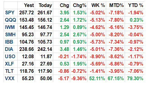 Major Index and Asset Class Performance - Past Week