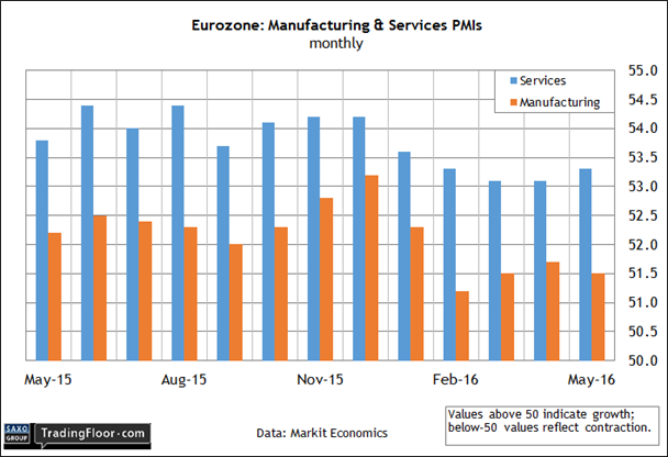 Eurozone Manufacturing & Services PMIs
