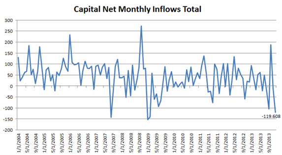 Monthly Inflows