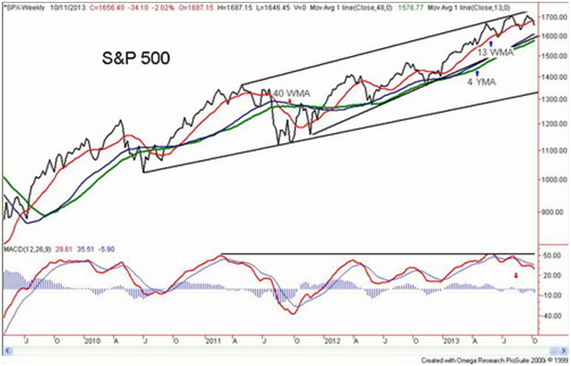 S&P 500