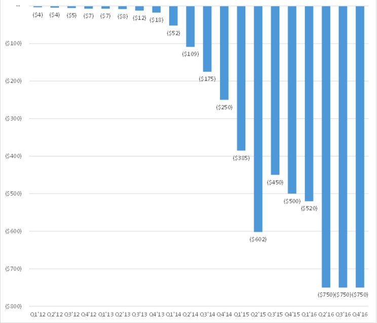 Uber Quarterly Losses