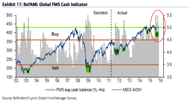 Global FMS Cash Indicator 2002-2015