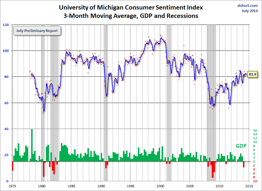 Michigan consumer sentiment 3 month MA