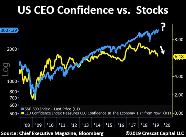 CEO Confidence Index