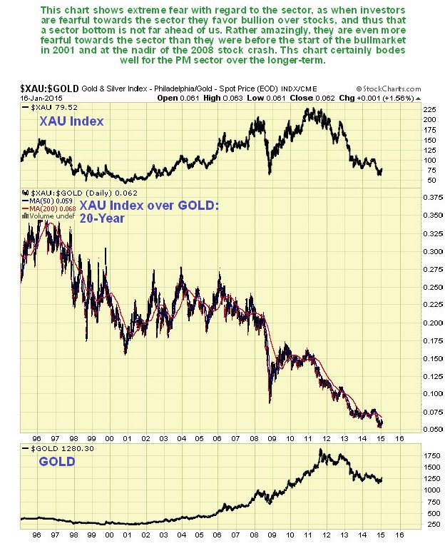 XAU Index Daily vs XAU:Gold vs Gold 5-Y View