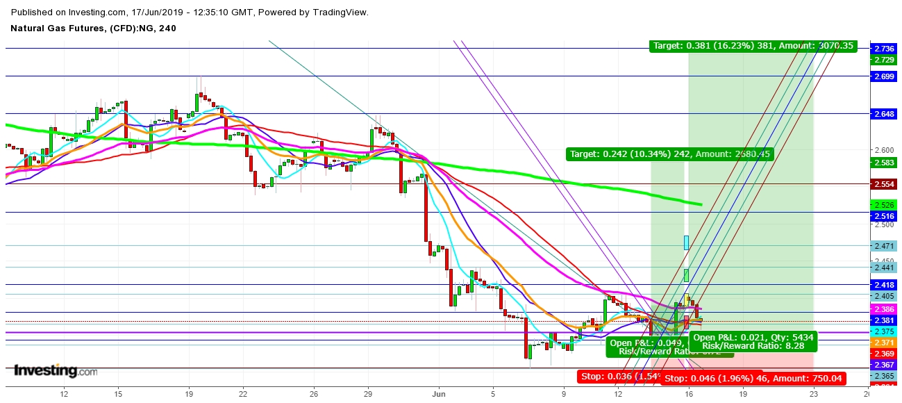 Natural Gas Futures 4 Hr. Chart - Expected Trading Zones For The Week Of June 16th, 2019