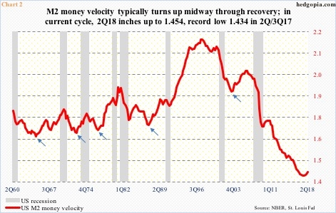 M2 money velocity