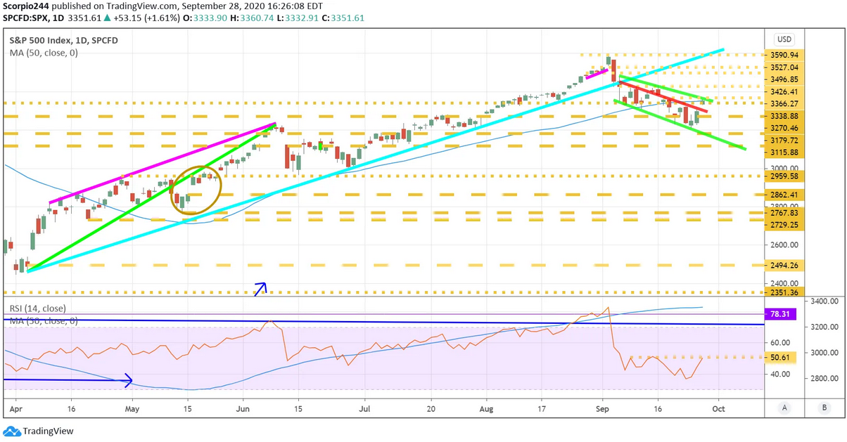 S&P 500 Daily Chart