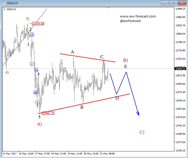 DAX Hourly Chart