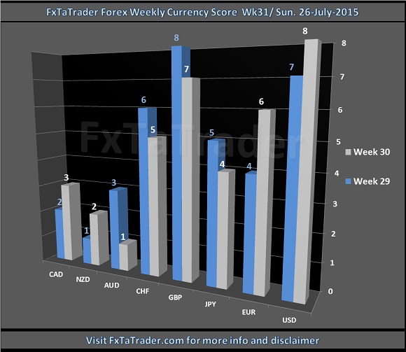 Forex Weekly Currency Score: Week 31