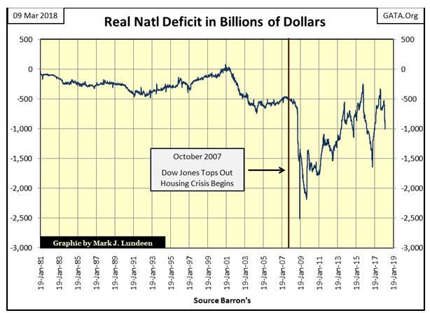 Real Natl Deficit In Billions Of Dollars