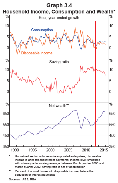 Household Income, Consumption and Wealth 1990-2016