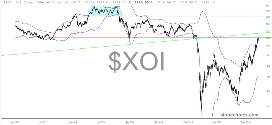 XOI Oil Index Chart