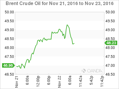 Brent Crude Nov 21 To Nov 23, 2016