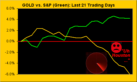 Gold vs S&P Last 21 Trading Days