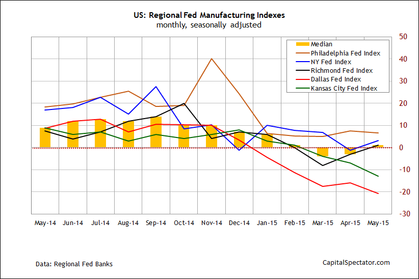 US Regional Manufacturing Indexes