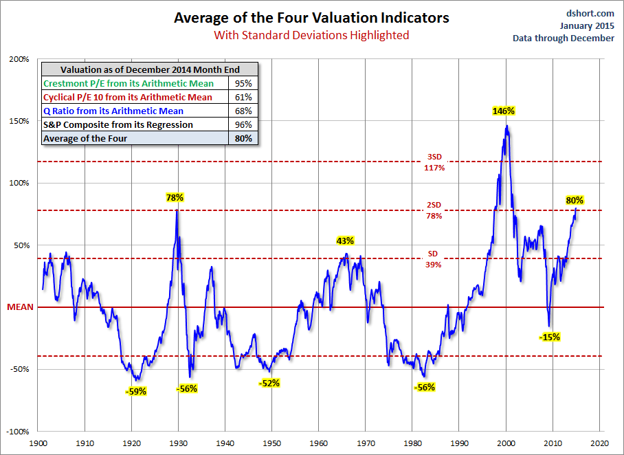 Average of 4 Valuation Indicators (Arithmetic), Standard Deviations