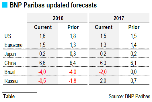 BNP Paribas updated forecasts