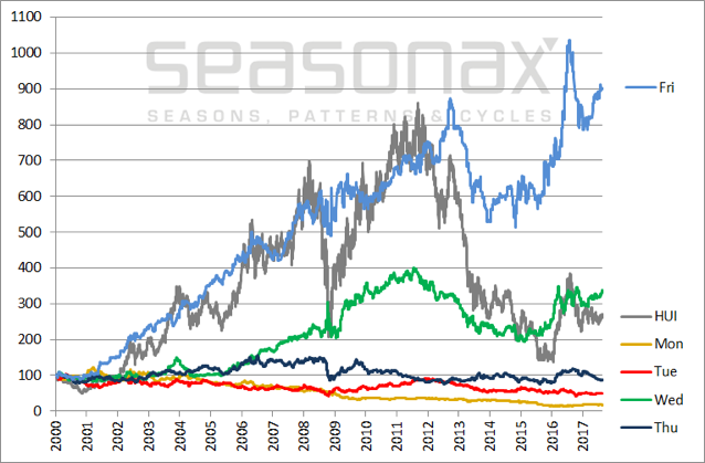 HUI, Cumulative Performance By Days Of The Week , 2000 to 2017