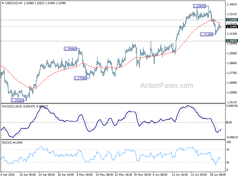 USD/CAD 4 Hour Chart