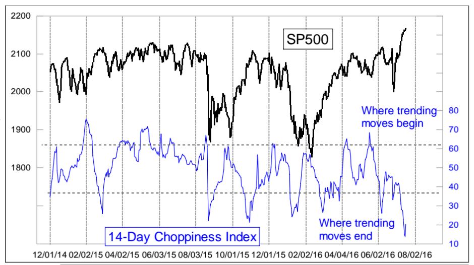 S&P 500's Short-Term Trend: Low Volatility