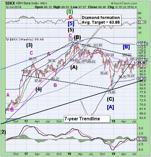 BKX Weekly Chart