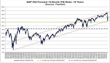 S&P 500 Forward 12 Month