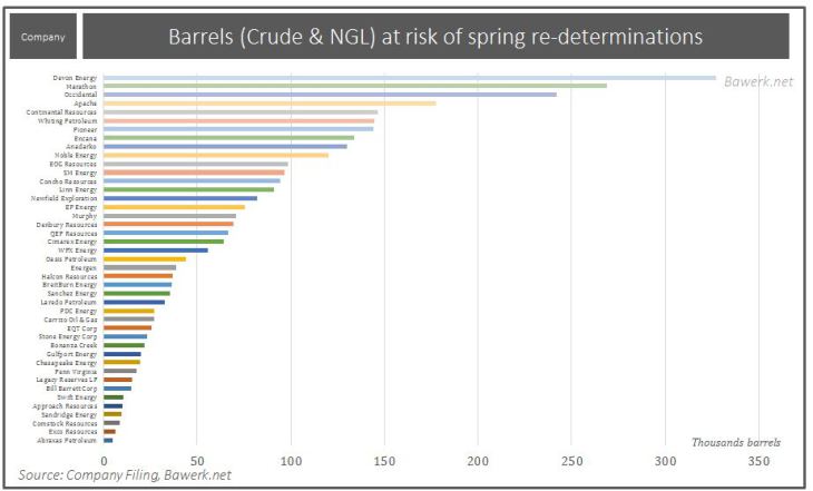 Barrels at risk of spring redetermination