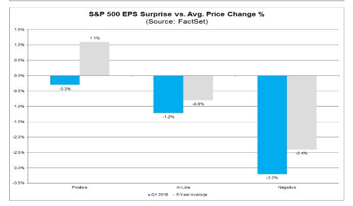 S&P 500 EPS Surprise Vs Avg Price Change