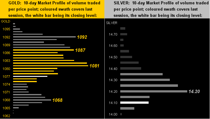 Gold, Silver: 10-day market profile