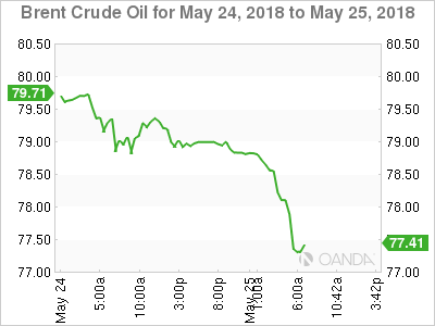 Brent Crude Chart for May 24-25, 2018