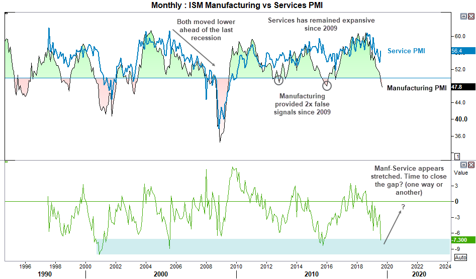 Monthly - ISM Manufacturing vs Services PMI