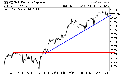 SPX Daily Chart