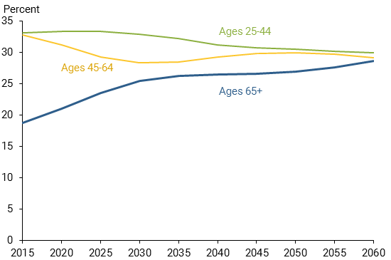 Projection Of U.S. Working-Age Population By Age Group