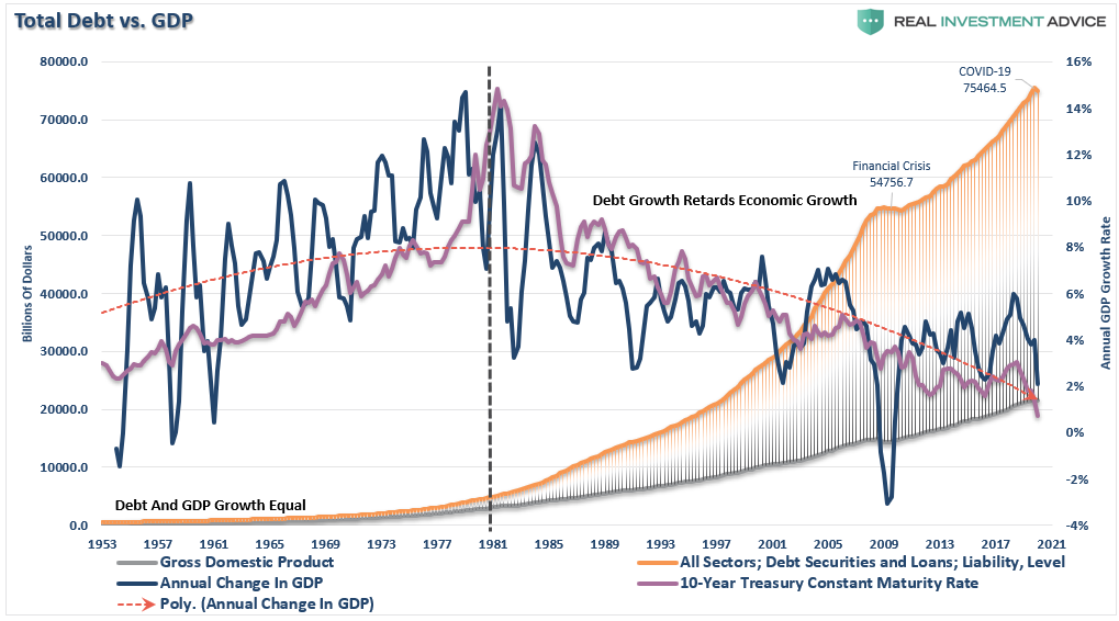 Total Debt Vs GDP Interest Rates