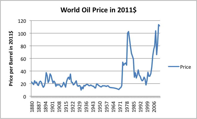 World Oil Price In 2011 Dollars