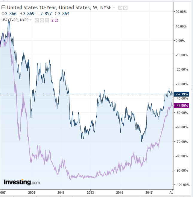 UST 2Y vs 10Y Yield Curve Weekly 2007-2018