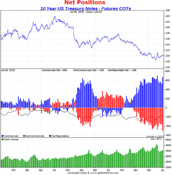 10 Year US Treasury Futures COT