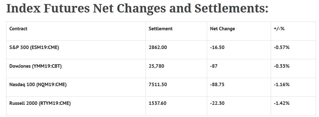 Index Futures Net Changes And Settlements