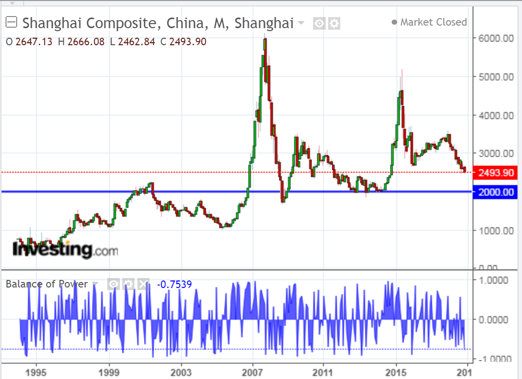Shanghai Composite Monthly 1994-2018