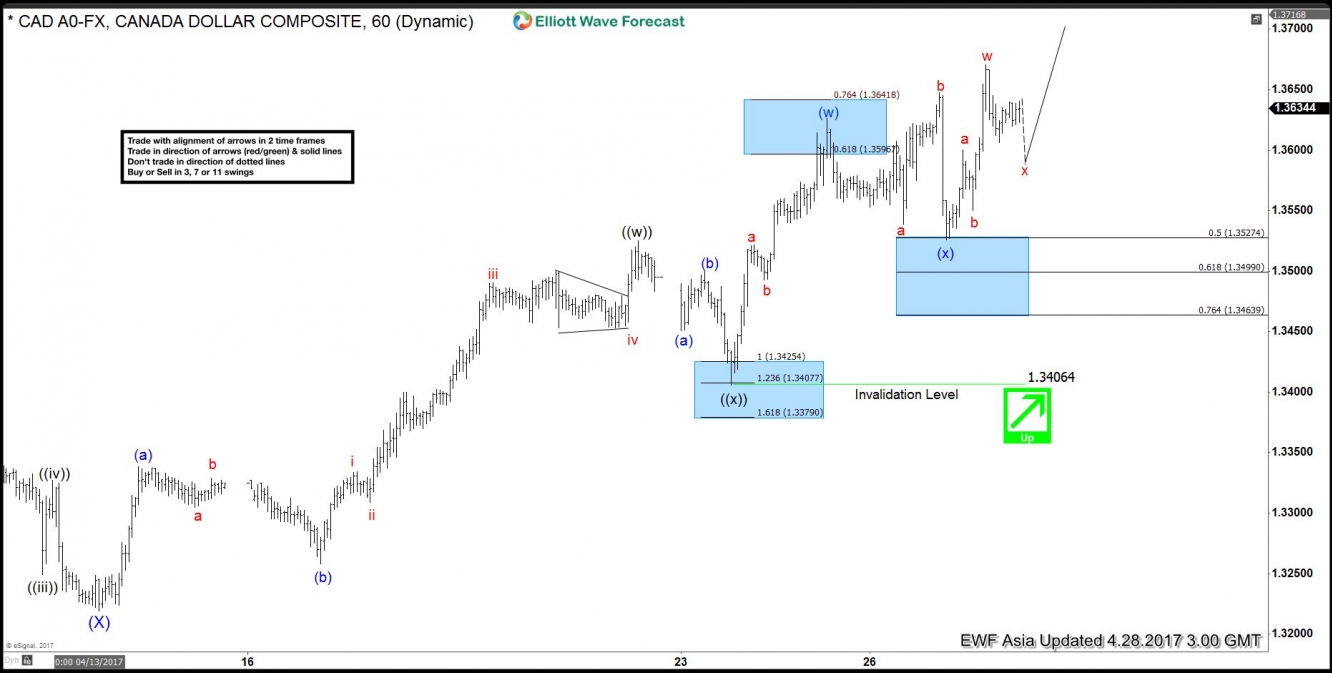 USD/CAD 60 Minute Chart