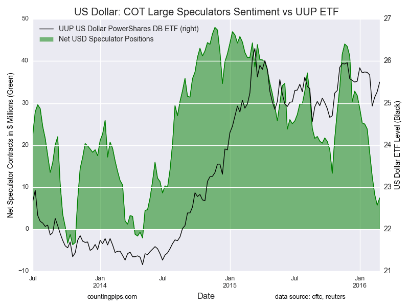 USD Chart