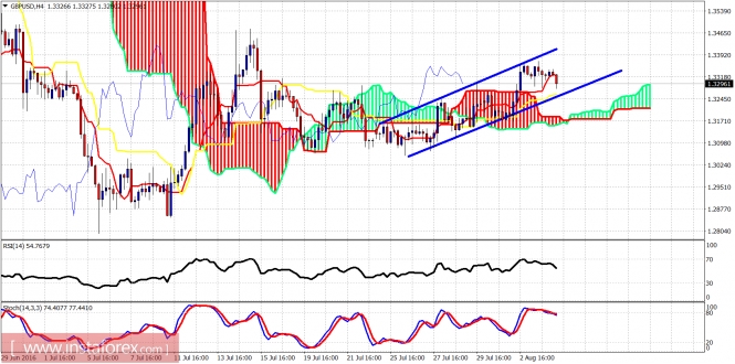 GBP/USD 4 Hourly Chart