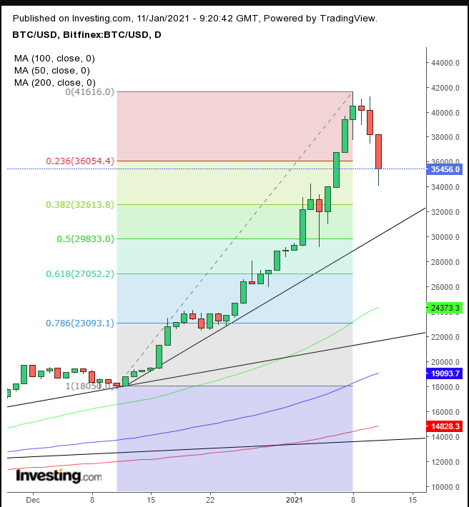 Bitcoin Daily