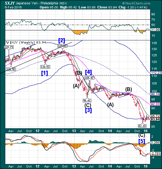 Yen Weekly Chart