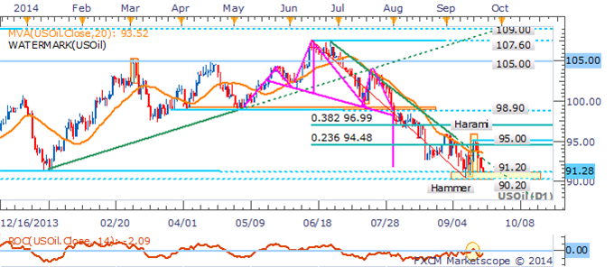 Crude Oil Daily Chart