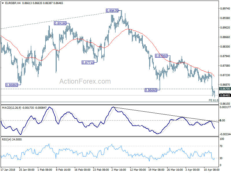 EUR/GBP 4 Hour Chart